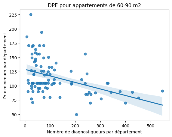 regression lineaire nombre de diagnostiqueurs - prix DPE par département pour les appartements