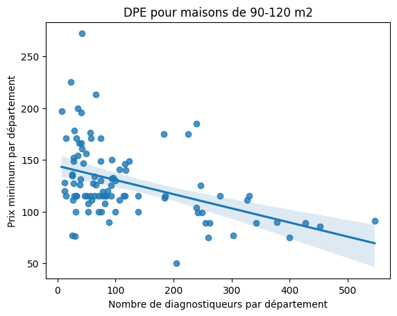 regression lineaire nombre de diagnostiqueurs - prix DPE par département pour les maisons