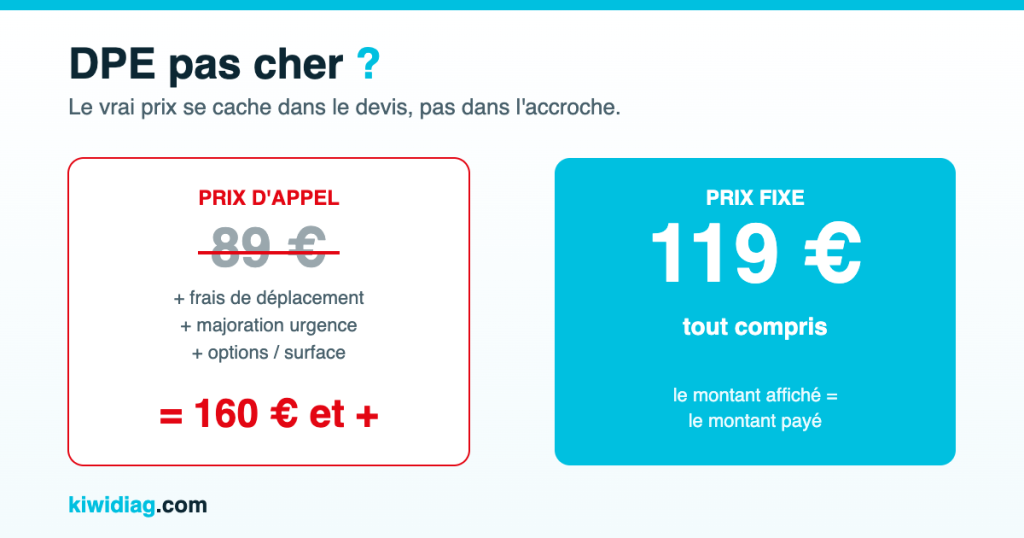 DPE pas cher en 2026 : comparaison entre un prix d'appel qui grimpe et un prix fixe tout compris à 119 €
