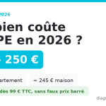 Prix d'un DPE en 2026 : 100 à 250 € selon le bien — Kiwidiag dès 99 € TTC