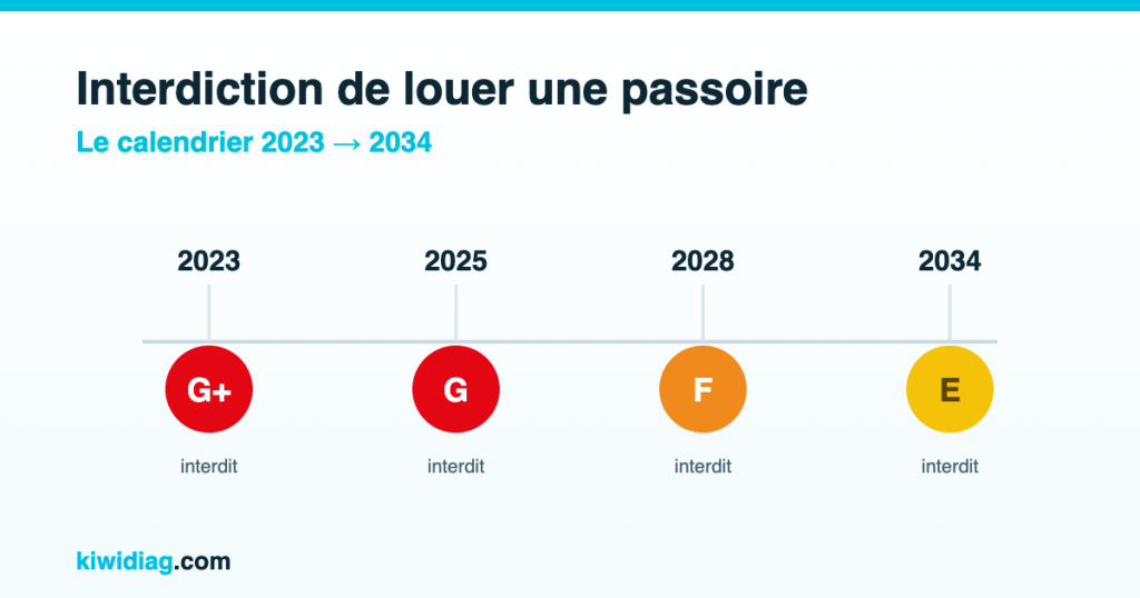 Calendrier des interdictions de location des passoires thermiques : G+ 2023, G 2025, F 2028, E 2034