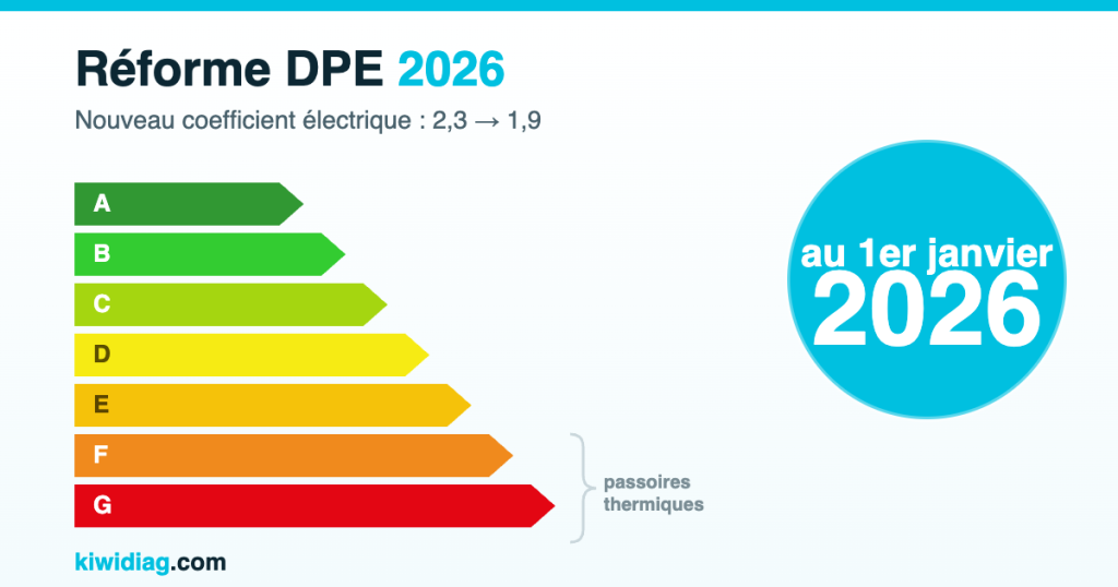 Étiquette énergétique DPE de A à G illustrant la réforme du DPE au 1er janvier 2026