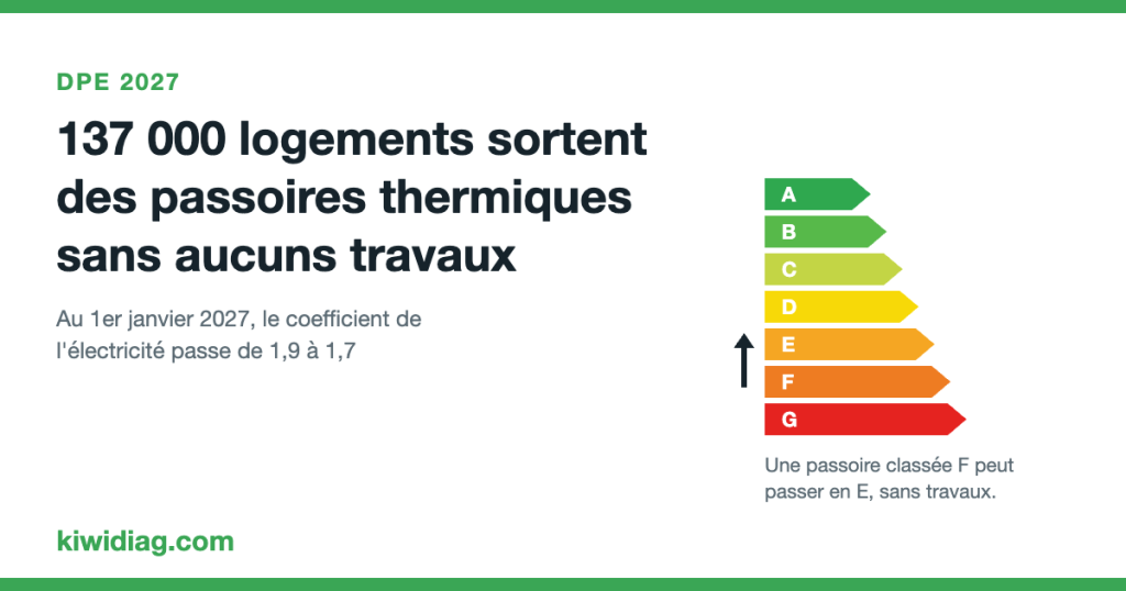 137 000 logements sortent des passoires thermiques au 1er janvier 2027