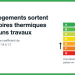 137 000 logements sortent des passoires thermiques au 1er janvier 2027